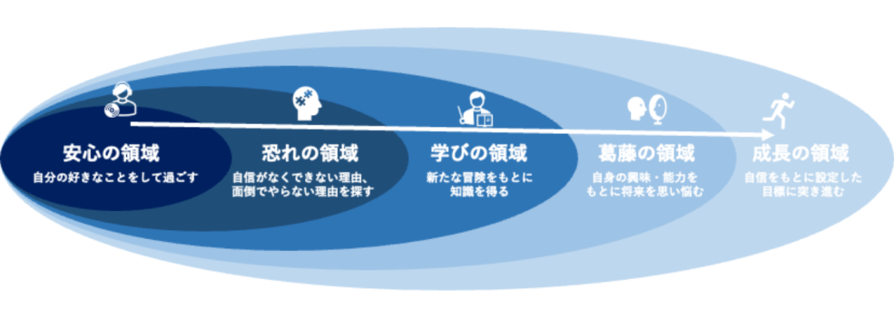 成長の流れ